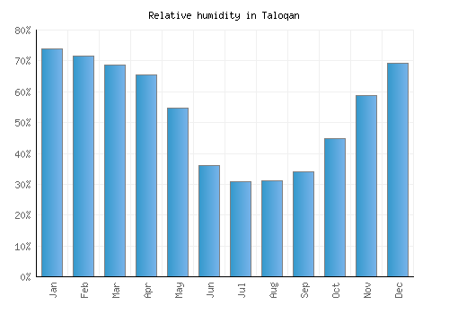 Taloqan relative humidity averages