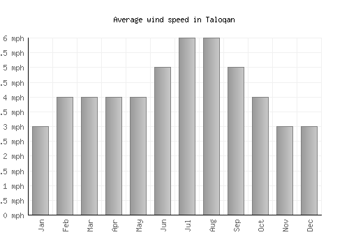 Taloqan average winspeed by month (mph)