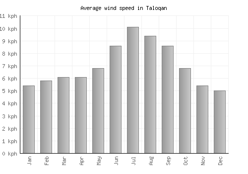 Taloqan average winspeed by month (km/h)