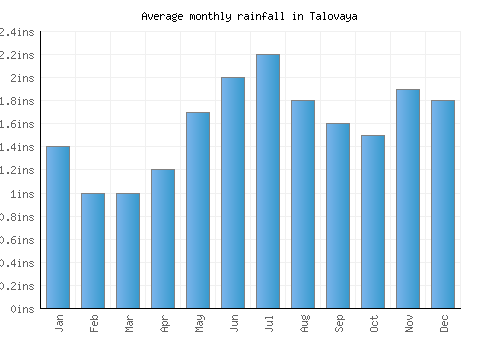 Talovaya monthly rainfall chart (inches)