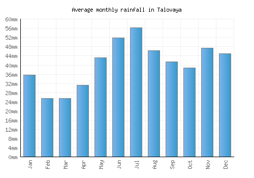Talovaya monthly rainfall chart (mm)