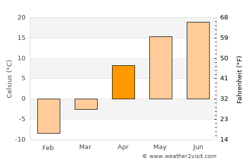 Talovaya average temperature in April