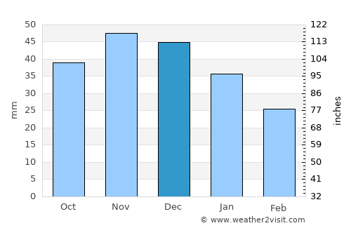 Talovaya average rain in December