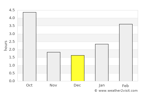 Talovaya average rain in December