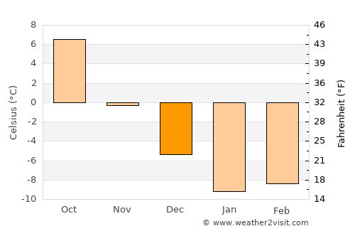 Talovaya average temperature in December