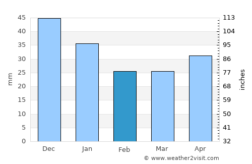 Talovaya average rain in February