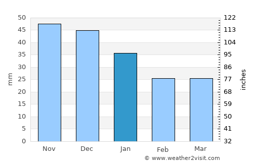 Talovaya average rain in January