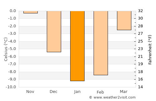 Talovaya average temperature in January