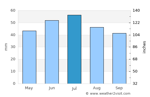 Talovaya average rain in July