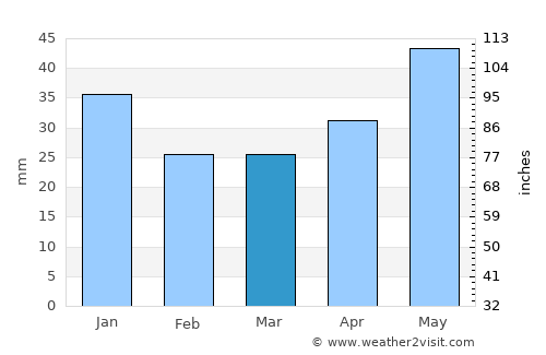 Talovaya average rain in March
