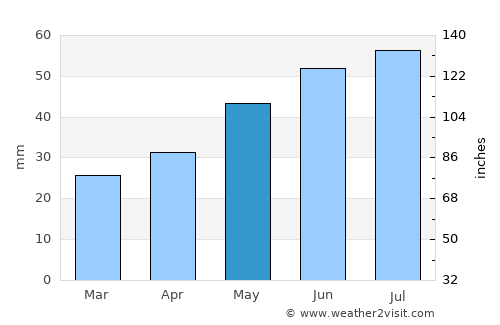 Talovaya average rain in May