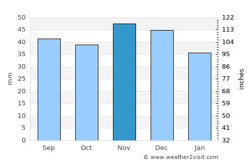 Talovaya average rain in November