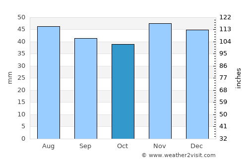 Talovaya average rain in October