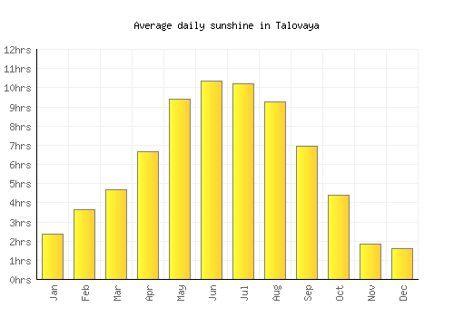 Talovaya average daily sunshine chart
