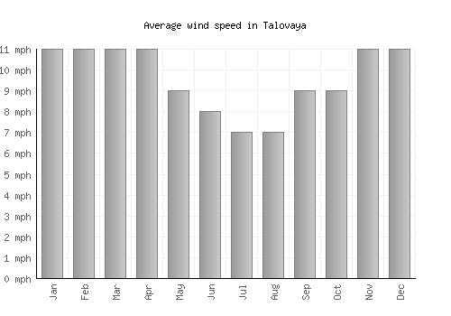 Talovaya average winspeed by month (mph)