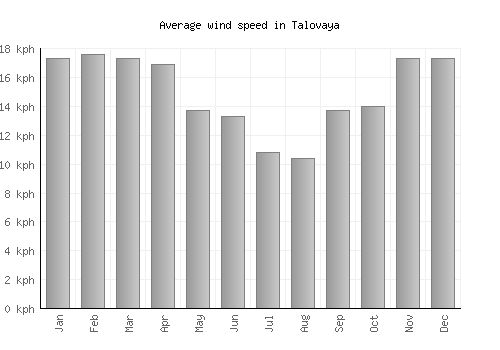 Talovaya average winspeed by month (km/h)