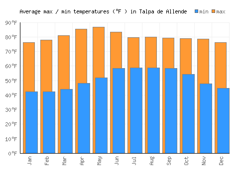 Talpa de Allende average minimum / maximum temperatures (Fahrenheit)