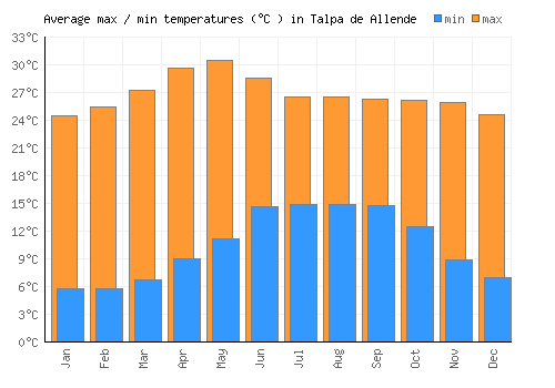 Talpa de Allende average minimum / maximum temperatures (Celsius)
