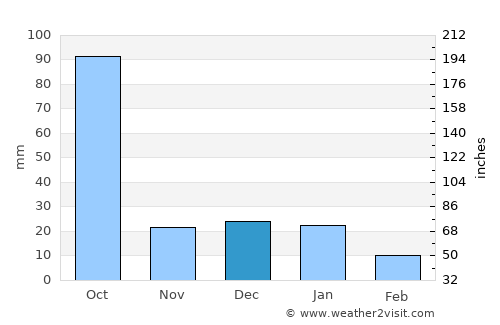 Talpa de Allende average rain in December