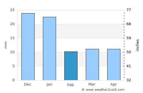 Talpa de Allende average rain in February