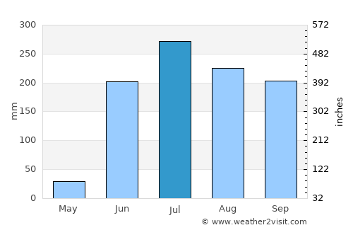 Talpa de Allende average rain in July