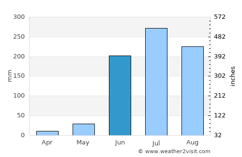 Talpa de Allende average rain in June