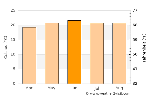 Talpa de Allende average temperature in June