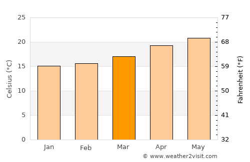 Talpa de Allende average temperature in March