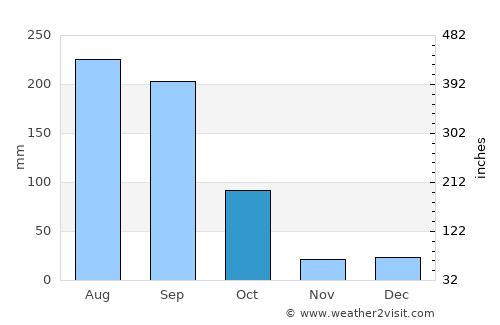 Talpa de Allende average rain in October