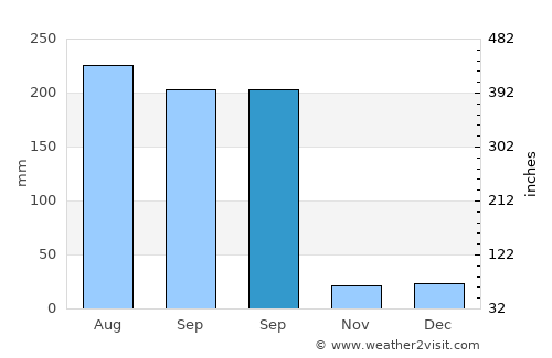 Talpa de Allende average rain in September