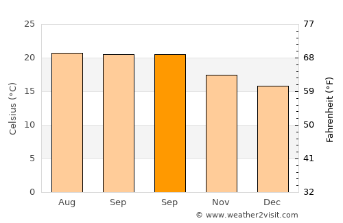 Talpa de Allende average temperature in September