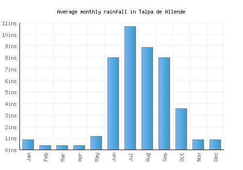 Talpa de Allende monthly rainfall chart (inches)