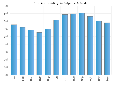 Talpa de Allende relative humidity averages