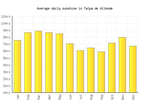 Talpa de Allende average daily sunshine chart