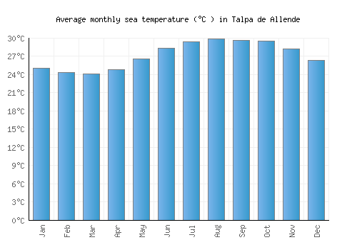 Talpa de Allende average sea temperature chart (Celsius)
