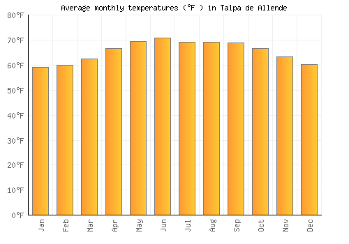 Talpa de Allende average temperature chart (Fahrenheit)