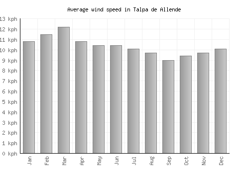 Talpa de Allende average winspeed by month (km/h)