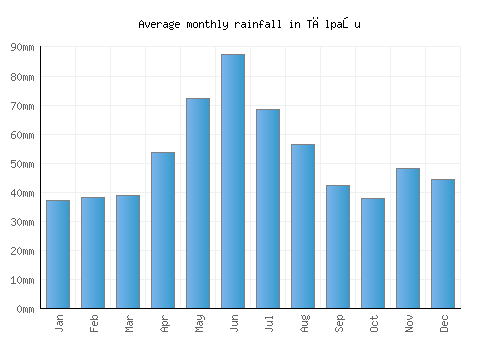 Tălpaşu monthly rainfall chart (mm)