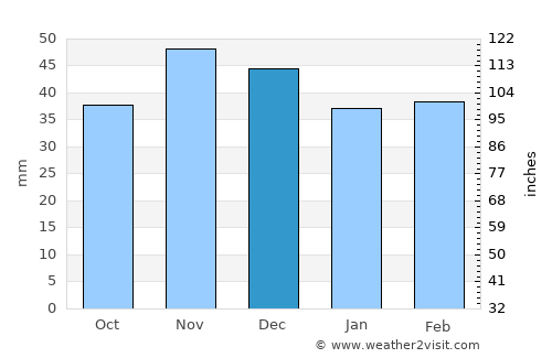 Tălpaşu average rain in December