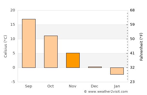 Tălpaşu average temperature in November