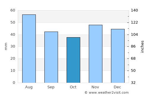 Tălpaşu average rain in October