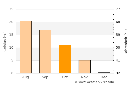Tălpaşu average temperature in October