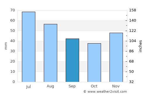 Tălpaşu average rain in September