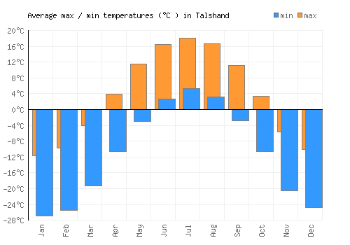 Talshand average minimum / maximum temperatures (Celsius)