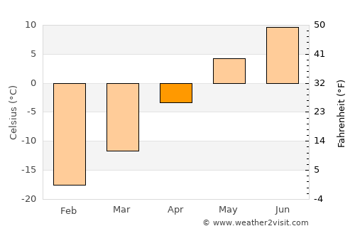 Talshand average temperature in April