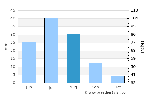 Talshand average rain in August