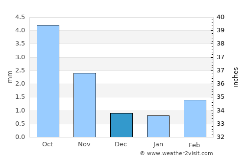 Talshand average rain in December