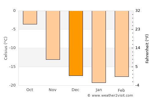Talshand average temperature in December