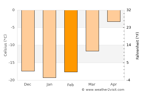 Talshand average temperature in February