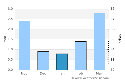 Talshand average rain in January